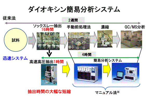 排ガス用簡易分析システム