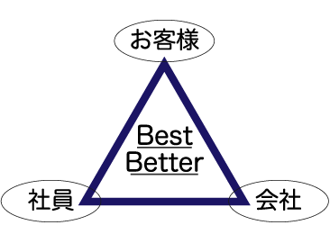 会社方針の図